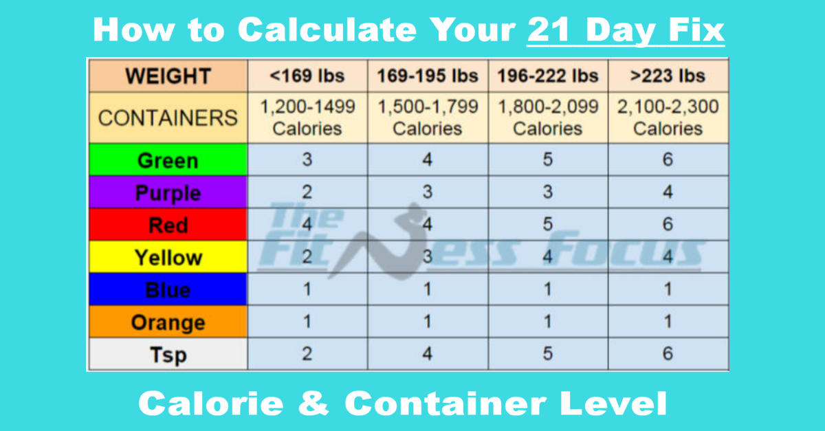 How to Calculate Your 21 Day Fix Calorie and Container Level