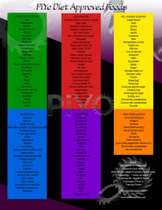 Plan, Shop and Succeed on the PiYo Diet with Printables