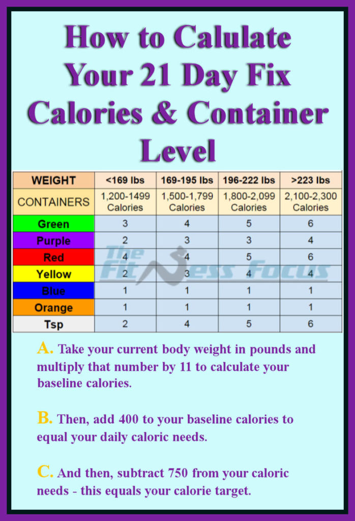 21 Day Fix Calorie & Container Calculation Chart