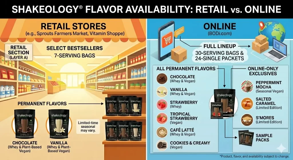 shakeology in store vs online flavor options